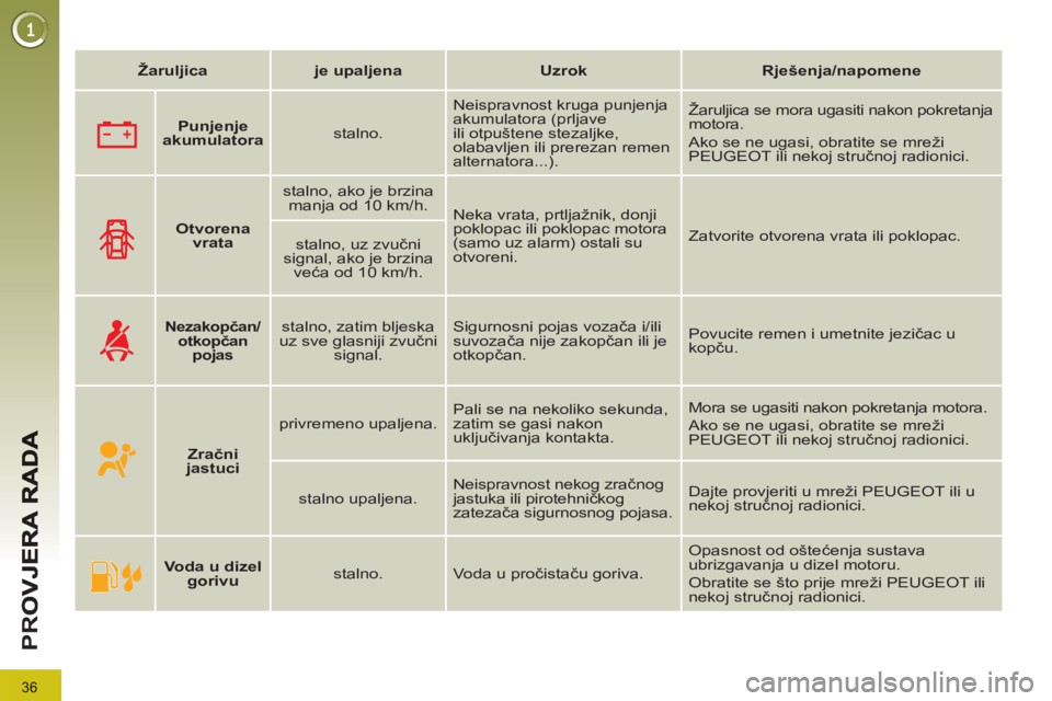 PEUGEOT 3008 2012  Upute Za Rukovanje (in Croatian) 36
PR
O
   
 
Žaruljica 
 
   
 
je upaljena 
 
   
 
Uzrok 
 
   
 
Rješenja/napomene 
 
 
 
 
 
  
 
 
Punjenje 
akumulatora 
 
    
stalno.    Neispravnost kruga punjenja 
akumulatora (prljave 
i