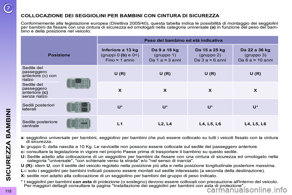 PEUGEOT 3008 2012  Manuale duso (in Italian) 11 8
SICUREZZA BAMBINI
   
 
 
 
 
 
 
 
 
 
 
 
 
 
COLLOCAZIONE DEI SEGGIOLINI PER BAMBINI CON CINTURA DI SICUREZZA 
 
Conformemente alla legislazione europea (Direttiva 2005/40), questa tabella ind