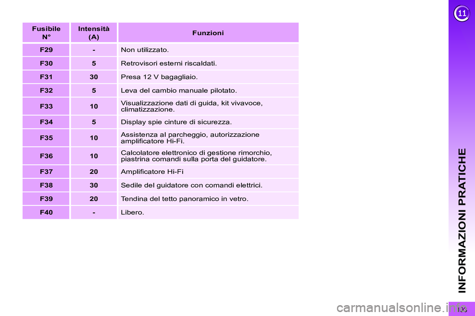 PEUGEOT 3008 2012  Manuale duso (in Italian) 193
INFORMAZIONI PRATICHE
   
 
Fusibile   
N° 
 
    
 
Intensità   
(A) 
 
    
 
Funzioni 
 
 
   
 
F29 
 
   
 
- 
 
  Non utilizzato. 
   
 
F30 
 
   
 
5 
 
  Retrovisori esterni riscaldati.