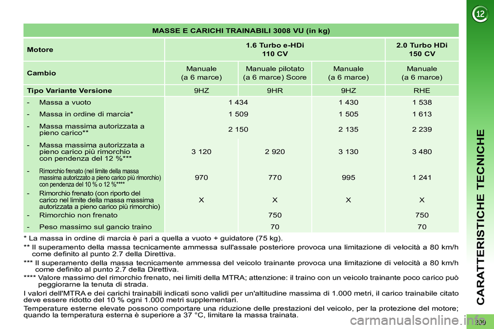 PEUGEOT 3008 2012 Manuale duso (in Italian) 209
CARATTERISTICHE TECNICHE
MASSE E CARICHI TRAINABILI 3008 VU (in kg)
Motore
1.6 Turbo e-HDi
110 CV
2.0 Turbo HDi
150 CV
Cambio
Manuale
(a 6 m PEUGEOT 3008 2012 Manuale duso (in Italian) 209
CARATTERISTICHE TECNICHE
MASSE E CARICHI TRAINABILI 3008 VU (in kg)
Motore
1.6 Turbo e-HDi
110 CV
2.0 Turbo HDi
150 CV
Cambio
Manuale
(a 6 m