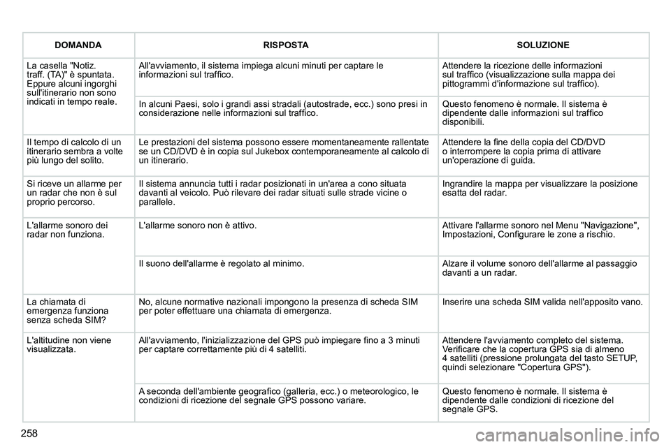 PEUGEOT 3008 2012 Manuale duso (in Italian) 258
DOMANDA
RISPOSTA
SOLUZIONE
La casella "Notiz.
traff. (TA)" è spuntata.
Eppure alcuni ingorghi
sullitinerario non sono
indicati in tempo reale. Allavviamento PEUGEOT 3008 2012 Manuale duso (in Italian) 258
DOMANDA
RISPOSTA
SOLUZIONE
La casella "Notiz.
traff. (TA)" è spuntata.
Eppure alcuni ingorghi
sullitinerario non sono
indicati in tempo reale. Allavviamento