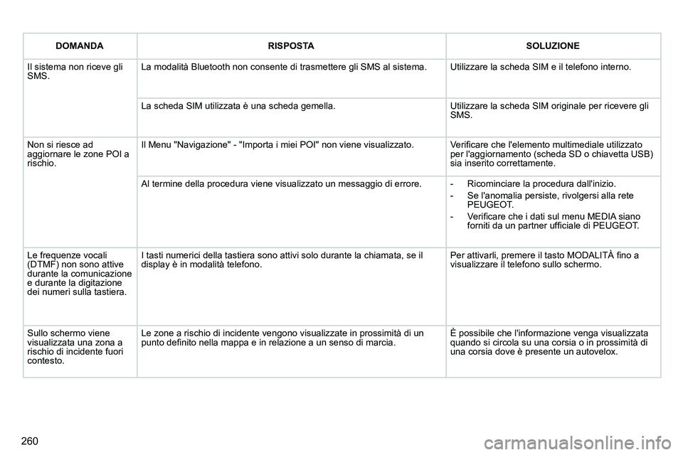 PEUGEOT 3008 2012 Manuale duso (in Italian) 260
DOMANDA
RISPOSTA
SOLUZIONE
Il sistema non riceve gli
SMS. La modalità Bluetooth non consente di trasmettere gli SMS al sistema. Utilizzare la scheda SIM e il t PEUGEOT 3008 2012 Manuale duso (in Italian) 260
DOMANDA
RISPOSTA
SOLUZIONE
Il sistema non riceve gli
SMS. La modalità Bluetooth non consente di trasmettere gli SMS al sistema. Utilizzare la scheda SIM e il t