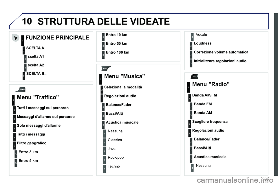 PEUGEOT 3008 2012 Manuale duso (in Italian) 285
10
RADIO
STRUTTURA DELLE VIDEATE
Menu "Traffico"
Tutti i messaggi sul percorso
Messaggi dallarme sul percorso
Solo messaggi dallarme
Tutti i messaggi
Entro
3 km
PEUGEOT 3008 2012 Manuale duso (in Italian) 285
10
RADIO
STRUTTURA DELLE VIDEATE
Menu "Traffico"
Tutti i messaggi sul percorso
Messaggi dallarme sul percorso
Solo messaggi dallarme
Tutti i messaggi
Entro
3 km