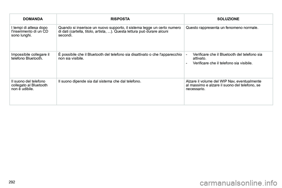 PEUGEOT 3008 2012 Manuale duso (in Italian) 292
DOMANDA
RISPOSTA
SOLUZIONE
I tempi di attesa dopo
linserimento di un CD
sono lunghi. Quando si inserisce un nuovo supporto, il sistema legge un certo numero
di PEUGEOT 3008 2012 Manuale duso (in Italian) 292
DOMANDA
RISPOSTA
SOLUZIONE
I tempi di attesa dopo
linserimento di un CD
sono lunghi. Quando si inserisce un nuovo supporto, il sistema legge un certo numero
di