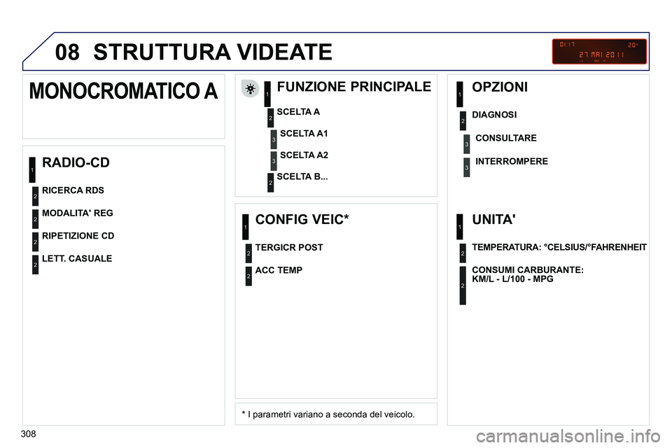 PEUGEOT 3008 2012 Manuale duso (in Italian) 308
08 STRUTTURA VIDEATE
RADIO-CD
FUNZIONE PRINCIPALE
*
I parametri variano a seconda del veicolo.
SCELTA A
SCELTA B...
MONOCROMATICO A
SC PEUGEOT 3008 2012 Manuale duso (in Italian) 308
08 STRUTTURA VIDEATE
RADIO-CD
FUNZIONE PRINCIPALE
*
I parametri variano a seconda del veicolo.
SCELTA A
SCELTA B...
MONOCROMATICO A
SC
