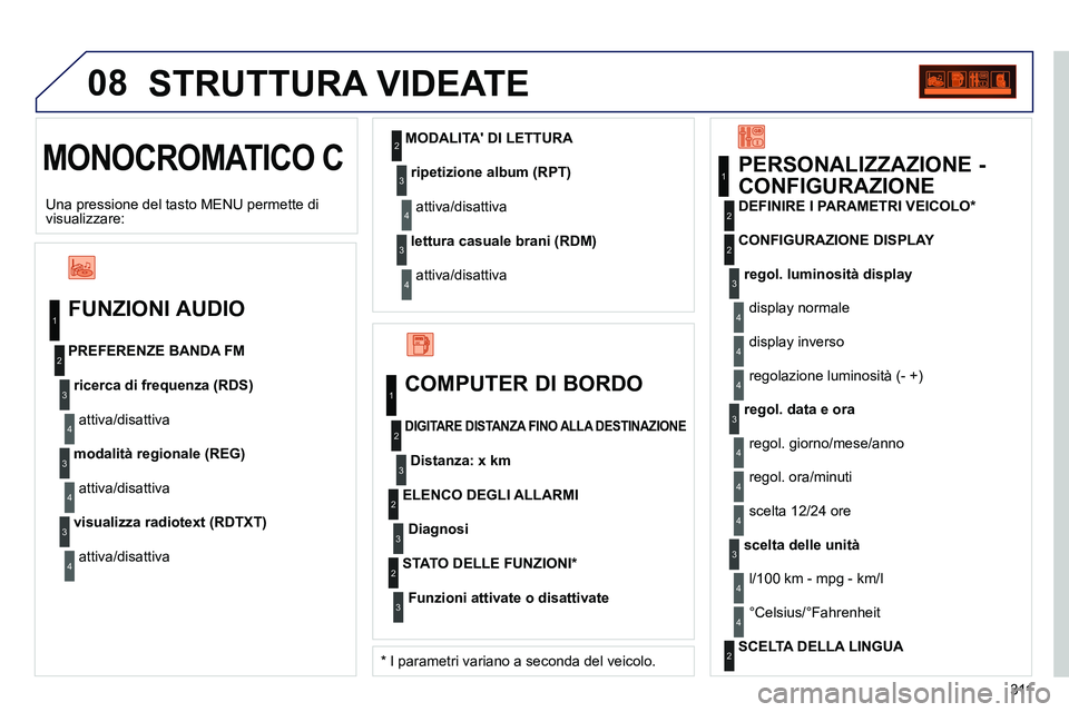 PEUGEOT 3008 2012 Manuale duso (in Italian) 311
08
MONOCROMATICO C
STRUTTURA VIDEATE
FUNZIONI AUDIO
ricerca di frequenza (RDS)
attiva/disattiva
PREFERENZE BANDA FM
modalità regionale (REG)
attiva/disattiva
PEUGEOT 3008 2012 Manuale duso (in Italian) 311
08
MONOCROMATICO C
STRUTTURA VIDEATE
FUNZIONI AUDIO
ricerca di frequenza (RDS)
attiva/disattiva
PREFERENZE BANDA FM
modalità regionale (REG)
attiva/disattiva