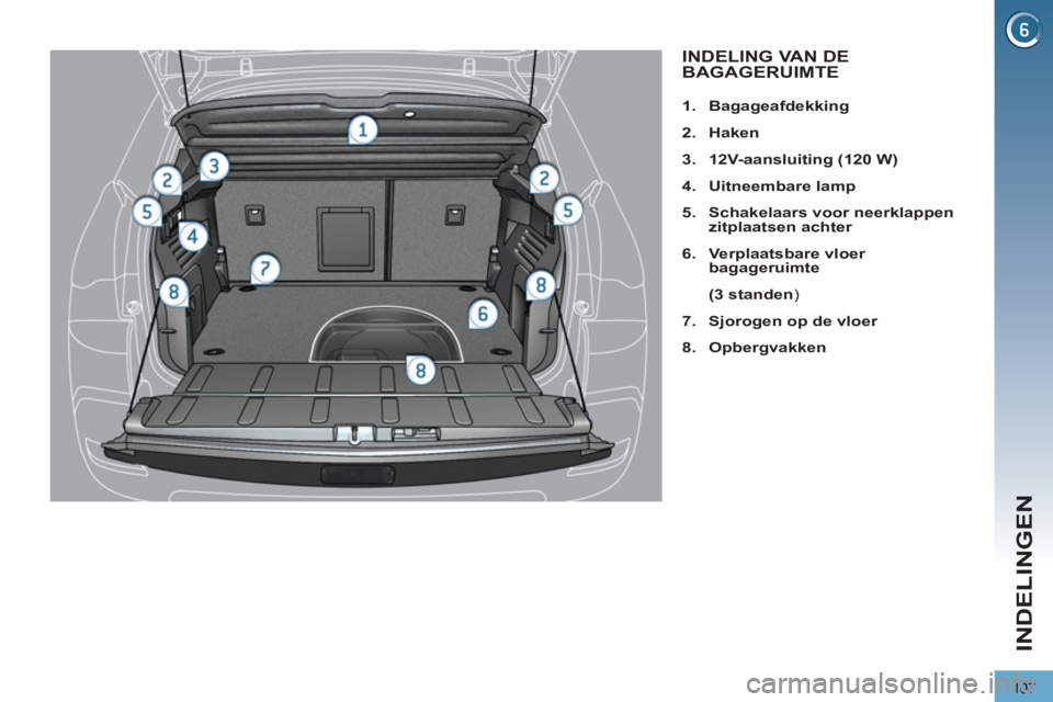 PEUGEOT 3008 2012  Instructieboekje (in Dutch) 107
INDELINGEN
INDELING VAN DE
BAGAGERUIMTE
   
 
 
1. 
  Bagageafdekking 
 
   
2. 
  Haken 
 
   
3. 
  12V-aansluiting 
  (120 W) 
 
   
4. 
  Uitneembare lamp 
 
   
5. 
  Schakelaars voor neerkla