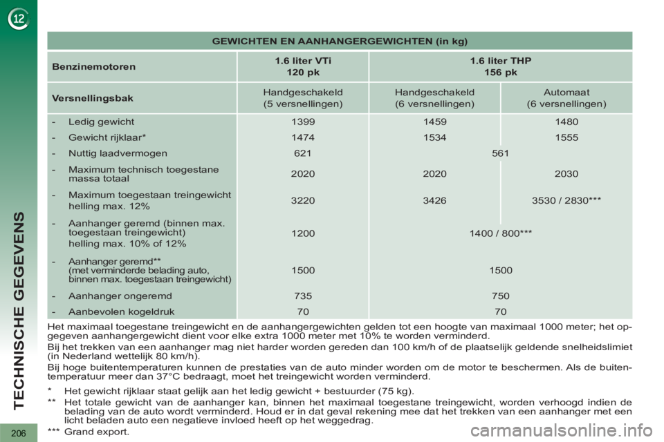 PEUGEOT 3008 2012  Instructieboekje (in Dutch) 206
TECHNISCHE GEGEVENS
   
 
GEWICHTEN EN AANHANGERGEWICHTEN (in kg) 
 
 
   
Benzinemotoren 
    
 
1.6 liter VTi  
120 pk 
 
    
 
1.6 liter THP  
156 pk 
 
 
   
Versnellingsbak 
    
Handgeschak
