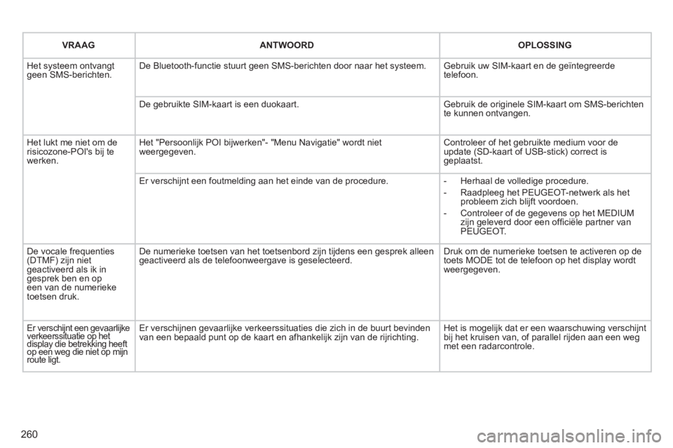 PEUGEOT 3008 2012  Instructieboekje (in Dutch) 260
   
VRAAG  ANTWOORDOPLOSSING  
 
Het systeem ontvangt geen SMS-berichten.De Bluetooth-functie stuurt geen SMS-berichten door naar het systeem. Gebruik uw SIM-kaart en de geïntegreerde telefoon.
D