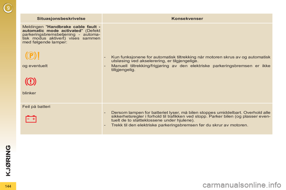 PEUGEOT 3008 2012 Instruksjoner for bruk (in Norwegian) 144
K
JØ
Situasjonsbeskrivelse
Konsekvenser
Meldingen " Handbrake cable fault -
automatic mode activated
" (Defekt
parkeringsbremsbetjening - automa-
tisk modus aktivert) PEUGEOT 3008 2012 Instruksjoner for bruk (in Norwegian) 144
K
JØ
Situasjonsbeskrivelse
Konsekvenser
Meldingen " Handbrake cable fault -
automatic mode activated
" (Defekt
parkeringsbremsbetjening - automa-
tisk modus aktivert)