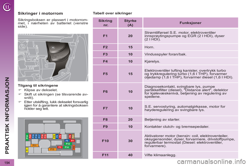 PEUGEOT 3008 2012  Instruksjoner for bruk (in Norwegian) 194
PRAKTISK INFORMASJON
   
Sikringer i motorrom 
 
Sikringsboksen er plassert i motorrom-
met, i nærheten av batteriet (venstre 
side). 
   
Tilgang til sikringene 
   
 
�) 
  Klipse av dekselet. 