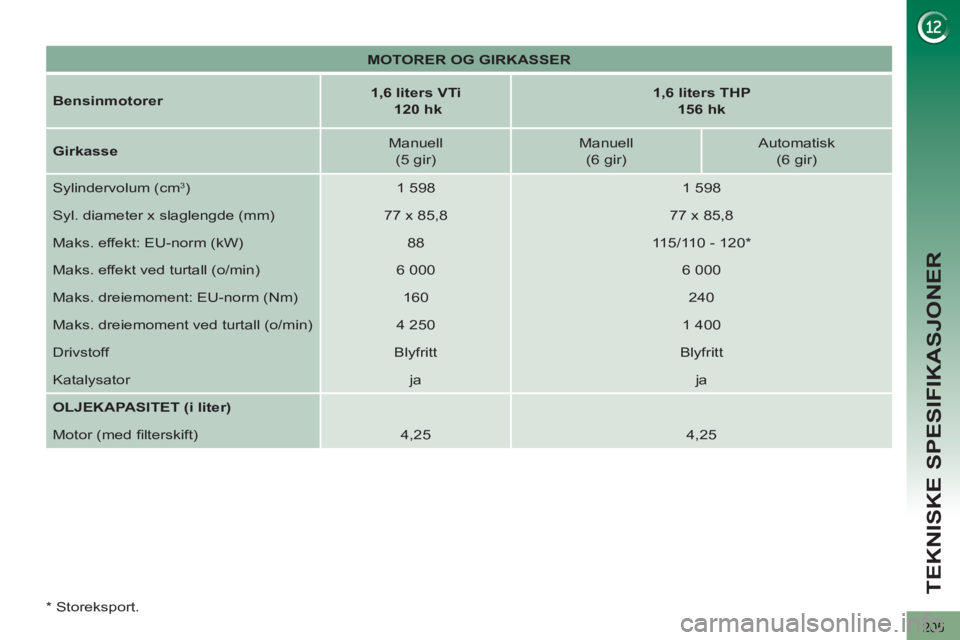 PEUGEOT 3008 2012  Instruksjoner for bruk (in Norwegian) 205
TEKNISKE SPESIFIKASJONER
   
 
MOTORER OG GIRKASSER 
 
 
   
Bensinmotorer 
    
 
1,6 liters VTi 
   
  120 hk 
 
    
 
1,6 liters THP  
156 hk 
 
 
   
Girkasse 
    
Manuell  
(5 gir)     
Man