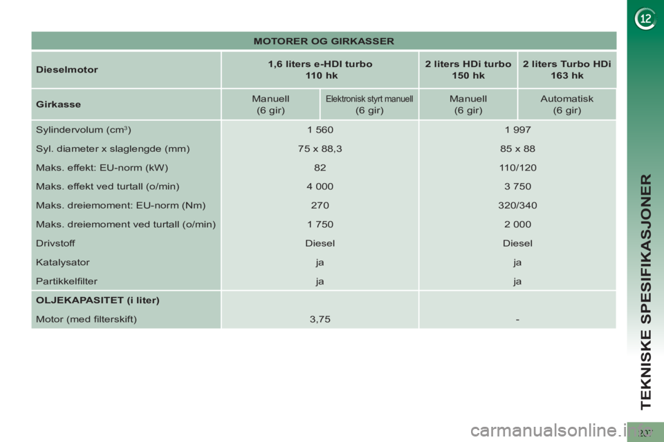 PEUGEOT 3008 2012  Instruksjoner for bruk (in Norwegian) 207
TEKNISKE SPESIFIKASJONER
   
 
MOTORER OG GIRKASSER 
 
 
   
Dieselmotor 
    
 
1,6 liters e-HDI turbo 
   
  110 hk 
 
    
 
2 liters HDi turbo  
150 hk 
 
    
 
2 liters Turbo HDi  
163 hk 
 