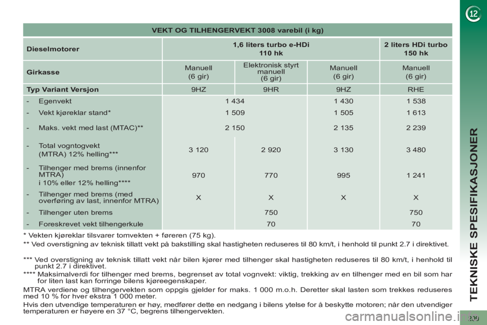 PEUGEOT 3008 2012 Instruksjoner for bruk (in Norwegian) 209
TEKNISKE SPESIFIKASJONER
VEKT OG TILHENGERVEKT 3008 varebil (i kg)
Dieselmotorer
1,6 liters turbo e-HDi
110 hk
2 liters HDi turbo
150 hk
Girkasse
PEUGEOT 3008 2012 Instruksjoner for bruk (in Norwegian) 209
TEKNISKE SPESIFIKASJONER
VEKT OG TILHENGERVEKT 3008 varebil (i kg)
Dieselmotorer
1,6 liters turbo e-HDi
110 hk
2 liters HDi turbo
150 hk
Girkasse