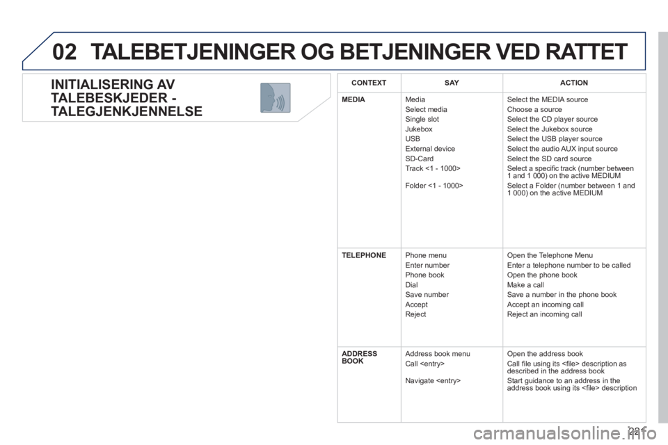 PEUGEOT 3008 2012 Instruksjoner for bruk (in Norwegian) 221
02
INITIALISERING AV
TALEBESKJEDER -
TALEGJENKJENNELSE
TALEBETJENINGER OG BETJENINGER VED RATTET
CONTEXTSAY ACTION
MEDIAMediaSelect mediaSingle slotJukeboxUSBExternal deviceSD-CardTrack PEUGEOT 3008 2012 Instruksjoner for bruk (in Norwegian) 221
02
INITIALISERING AV
TALEBESKJEDER -
TALEGJENKJENNELSE
TALEBETJENINGER OG BETJENINGER VED RATTET
CONTEXTSAY ACTION
MEDIAMediaSelect mediaSingle slotJukeboxUSBExternal deviceSD-CardTrack