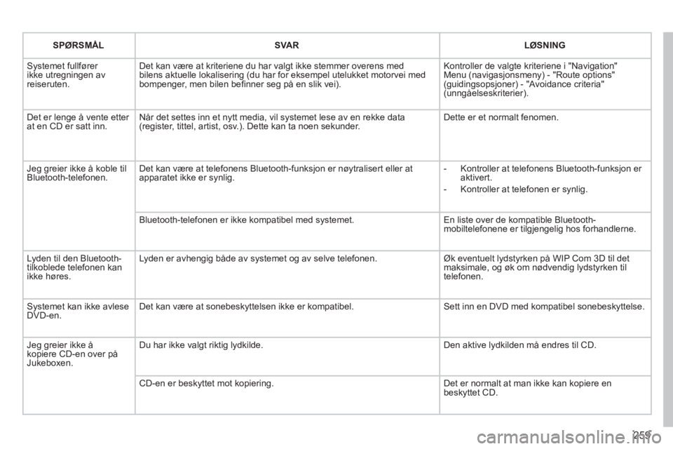PEUGEOT 3008 2012 Instruksjoner for bruk (in Norwegian) 259
SPØRSMÅLSVARLØSNING
Systemet fullfører ikke utregningen av reiseruten.
Det kan være at kriteriene du har valgt ikke stemmer overens medbilens aktuelle lokalisering (du har for eksempel utel PEUGEOT 3008 2012 Instruksjoner for bruk (in Norwegian) 259
SPØRSMÅLSVARLØSNING
Systemet fullfører ikke utregningen av reiseruten.
Det kan være at kriteriene du har valgt ikke stemmer overens medbilens aktuelle lokalisering (du har for eksempel utel