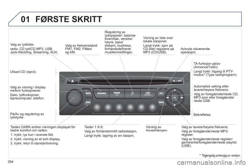 PEUGEOT 3008 2012 Instruksjoner for bruk (in Norwegian) 294
01 FØRSTE SKRITT
Utkast CD (eject).
Valg av lydkilde:
radio, CD lyd/CD MP3, USB, Jack-tilkobling, Streaming, AUX.
Valg av visning i displaymellom funksjonene:
Dato; lydfunksj PEUGEOT 3008 2012 Instruksjoner for bruk (in Norwegian) 294
01 FØRSTE SKRITT
Utkast CD (eject).
Valg av lydkilde:
radio, CD lyd/CD MP3, USB, Jack-tilkobling, Streaming, AUX.
Valg av visning i displaymellom funksjonene:
Dato; lydfunksj
