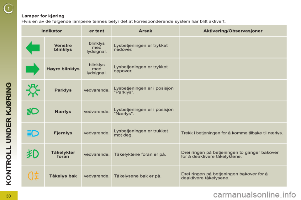 PEUGEOT 3008 2012 Instruksjoner for bruk (in Norwegian) 30
K
O
Lamper for kjøring
Hvis en av de følgende lampene tennes betyr det at korresponderende system har blitt aktivert.
Indikator
er tent
Årsak
Aktiveri PEUGEOT 3008 2012 Instruksjoner for bruk (in Norwegian) 30
K
O
Lamper for kjøring
Hvis en av de følgende lampene tennes betyr det at korresponderende system har blitt aktivert.
Indikator
er tent
Årsak
Aktiveri