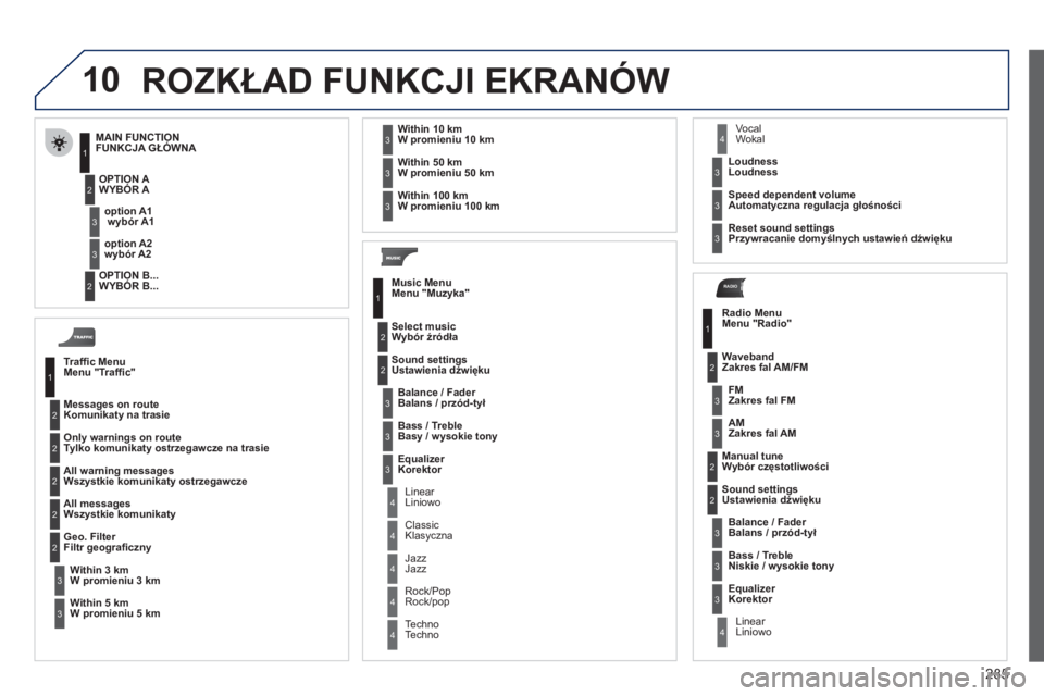 PEUGEOT 3008 2012  Instrukcja obsługi (in Polish) 285
10
RADIO
  ROZKŁAD FUNKCJI EKRANÓW
Trafﬁ c MenuMenu "Trafﬁ c"
Messa
ges on routeKomunikaty na trasie 
Only warnings on route 
T
ylko komunikaty ostrzegawcze na trasie
All warning messages
Ws