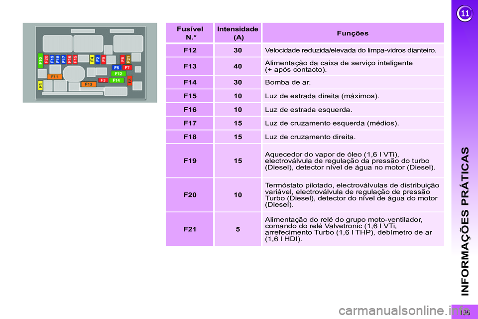 PEUGEOT 3008 2012  Manual de utilização (in Portuguese) 195
INFORMAÇÕES PRÁTICAS
   
Fusível   
  N.° 
 
    
Intensidade 
 
 
  (A)   
    
 
Funções 
 
 
   
 
F12 
 
   
 
30 
 
  
Velocidade reduzida/elevada do limpa-vidros dianteiro. 
 
 
 
F13