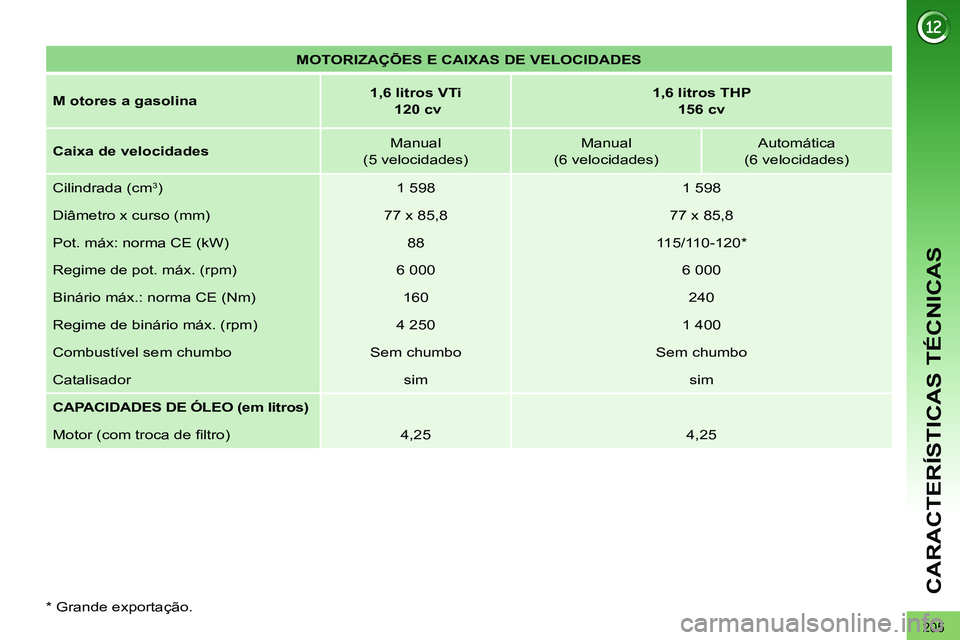 PEUGEOT 3008 2012  Manual de utilização (in Portuguese) 205
CARACTERÍSTICAS TÉCNICAS
   
 
MOTORIZAÇÕES E CAIXAS DE VELOCIDADES 
 
 
   
M 
  otores a gasolina 
    
 
1,6 litros VTi 
   
  120 cv 
 
    
 
1,6 litros THP  
156 cv 
 
 
   
Caixa de vel
