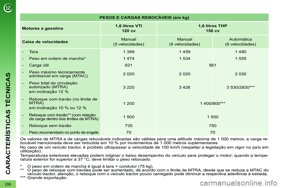 PEUGEOT 3008 2012  Manual de utilização (in Portuguese) 206
CARACTERÍSTICAS TÉCNICAS
   
 
PESOS E CARGAS REBOCÁVEIS (em kg) 
 
 
   
Motores a gasolina 
    
 
1,6 litros VTi  
120 cv 
 
    
 
1,6 litros THP  
156 cv 
 
 
   
Caixa de velocidades 
   
