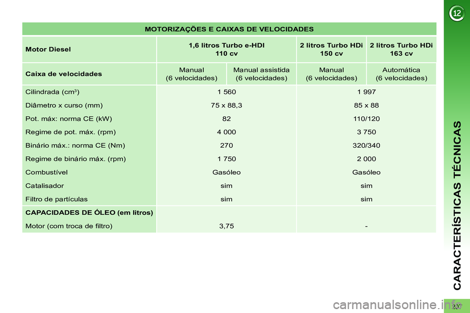 PEUGEOT 3008 2012  Manual de utilização (in Portuguese) 207
CARACTERÍSTICAS TÉCNICAS
   
 
MOTORIZAÇÕES E CAIXAS DE VELOCIDADES 
 
 
   
Motor Diesel 
    
 
1,6 litros Turbo e-HDI 
   
  110 cv 
 
    
 
2 litros Turbo HDi  
150 cv 
 
    
 
2 litros 