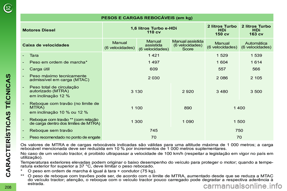 PEUGEOT 3008 2012  Manual de utilização (in Portuguese) 208
CARACTERÍSTICAS TÉCNICAS
   
 
PESOS E CARGAS REBOCÁVEIS (em kg) 
 
 
   
Motores Diesel 
    
 
1,6 litros Turbo e-HDi  
110 cv 
 
    
 
2 litros Turbo 
HDi  
150 cv 
 
    
 
2 litros Turbo 