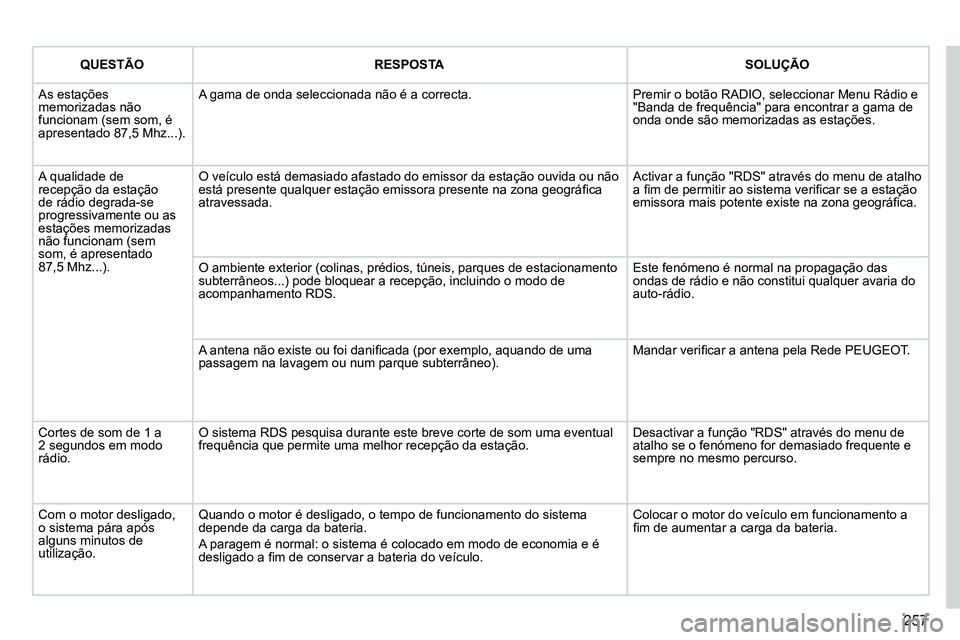 PEUGEOT 3008 2012  Manual de utilização (in Portuguese) 257
    
 
 
QUESTÃO 
 
   
 
 
 
RESPOSTA 
 
   
 
SOLUÇÃO 
 
 
  As estações 
memorizadas não 
funcionam (sem som, é 
apresentado 87,5 Mhz...).   A gama de onda seleccionada não é a correct