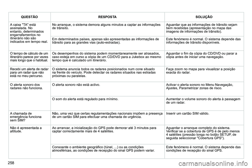 PEUGEOT 3008 2012  Manual de utilização (in Portuguese) 258
   
 
QUESTÃO 
 
   
 
RESPOSTA 
 
   
 
SOLUÇÃO 
 
 
  A caixa "TA" está 
assinalada. No 
entanto, determinados 
engarrafamentos no 
itinerário não são 
indicados em tempo real.   No arran