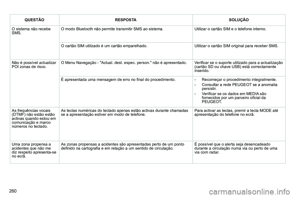 PEUGEOT 3008 2012  Manual de utilização (in Portuguese) 260
   
 
QUESTÃO 
 
   
 
RESPOSTA 
 
   
 
SOLUÇÃO 
 
 
  O sistema não recebe 
SMS.   O modo Bluetooth não permite transmitir SMS ao sistema.   Utilizar o cartão SIM e o telefone interno. 
  