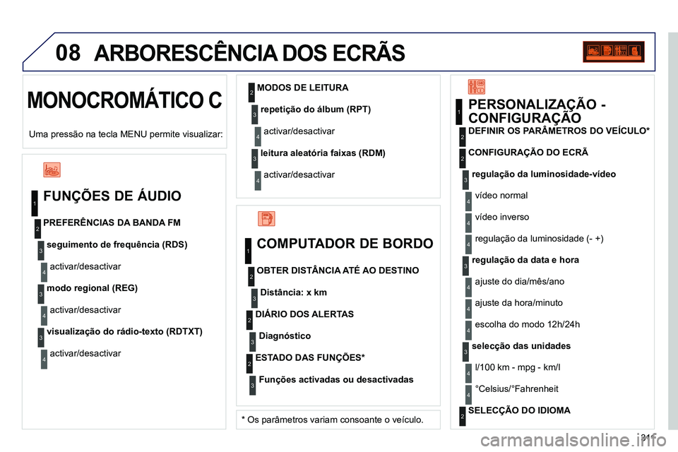 PEUGEOT 3008 2012 Manual de utilização (in Portuguese) 311
08
MONOCROMÁTICO C
ARBORESCÊNCIA DOS ECRÃS
FUNÇÕES DE ÁUDIO
seguimento de frequência (RDS)
activar/desactivar
PREFERÊNCIAS DA BANDA FM
modo regional (REG)
PEUGEOT 3008 2012 Manual de utilização (in Portuguese) 311
08
MONOCROMÁTICO C
ARBORESCÊNCIA DOS ECRÃS
FUNÇÕES DE ÁUDIO
seguimento de frequência (RDS)
activar/desactivar
PREFERÊNCIAS DA BANDA FM
modo regional (REG)