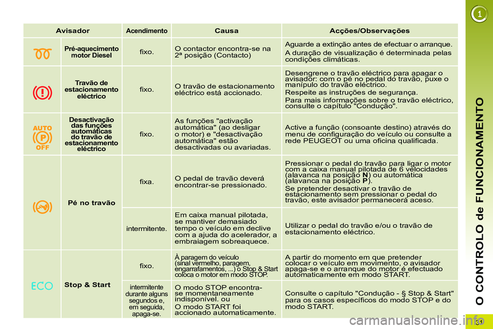 PEUGEOT 3008 2012 Manual de utilização (in Portuguese) 31
O CONTROLO de FUNCIONAMENTO
Avisador
Acendimento
Causa
Acções/Observações
Pré-aquecimento
motor Diesel
fi xo. O contactor enco PEUGEOT 3008 2012 Manual de utilização (in Portuguese) 31
O CONTROLO de FUNCIONAMENTO
Avisador
Acendimento
Causa
Acções/Observações
Pré-aquecimento
motor Diesel
fi xo. O contactor enco