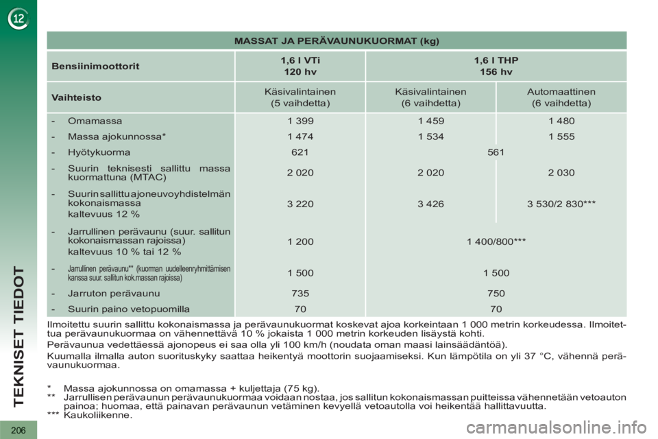 PEUGEOT 3008 2012  Omistajan Käsikirja (in Finnish) 206
TEKNISET TIEDOT
   
 
MASSAT JA PERÄVAUNUKUORMAT (kg) 
 
 
   
Bensiinimoottorit 
    
 
1,6 l VTi  
120 hv 
 
    
 
1,6 l THP  
156 hv 
 
 
   
Vaihteisto 
    
Käsivalintainen  
(5 vaihdetta)