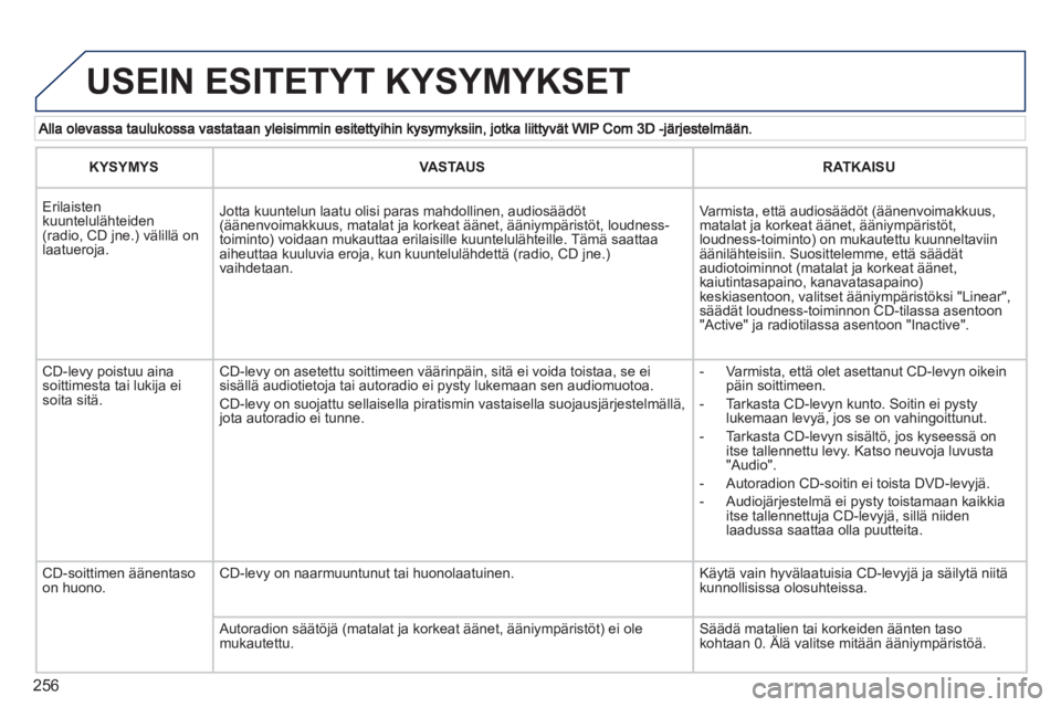 PEUGEOT 3008 2012 Omistajan Käsikirja (in Finnish) 256
USEIN ESITETYT KYSYMYKSET
KYSYMYSVASTAUSRATKAISU
Erilaisten kuuntelulähteiden (radio, CD jne.) välillä onlaatueroja.
Jotta kuuntelun laatu olisi paras mahdollinen, audiosäädöt(ää PEUGEOT 3008 2012 Omistajan Käsikirja (in Finnish) 256
USEIN ESITETYT KYSYMYKSET
KYSYMYSVASTAUSRATKAISU
Erilaisten kuuntelulähteiden (radio, CD jne.) välillä onlaatueroja.
Jotta kuuntelun laatu olisi paras mahdollinen, audiosäädöt(ää