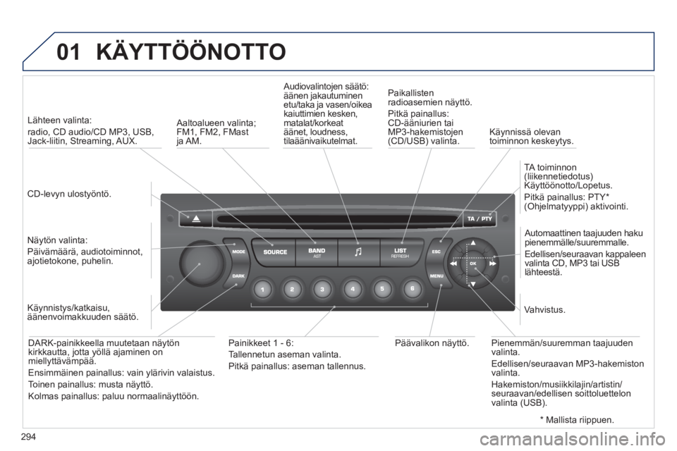PEUGEOT 3008 2012 Omistajan Käsikirja (in Finnish) 294
01 KÄYTTÖÖNOTTO
CD-levyn ulostyöntö.
Lähteen valinta:
radio, CD audio/CD MP3, USB, Jack-liitin, Streaming, AUX.
N
äytön valinta:
Päivämäärä, audiotoiminnot,
ajo PEUGEOT 3008 2012 Omistajan Käsikirja (in Finnish) 294
01 KÄYTTÖÖNOTTO
CD-levyn ulostyöntö.
Lähteen valinta:
radio, CD audio/CD MP3, USB, Jack-liitin, Streaming, AUX.
N
äytön valinta:
Päivämäärä, audiotoiminnot,
ajo