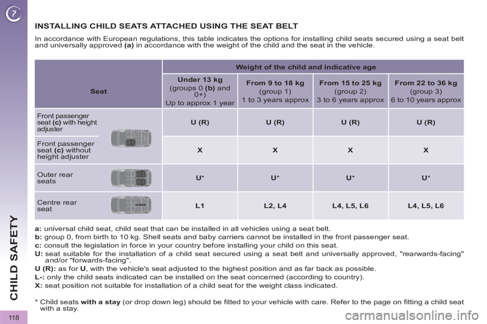 PEUGEOT 3008 2011.5  Owners Manual 11 8
CHILD SAFETY
   
 
 
 
 
 
 
 
 
 
 
 
 
 
INSTALLING CHILD SEATS ATTACHED USING THE SEAT BELT 
 
In accordance with European regulations, this table indicates the options for installing child se