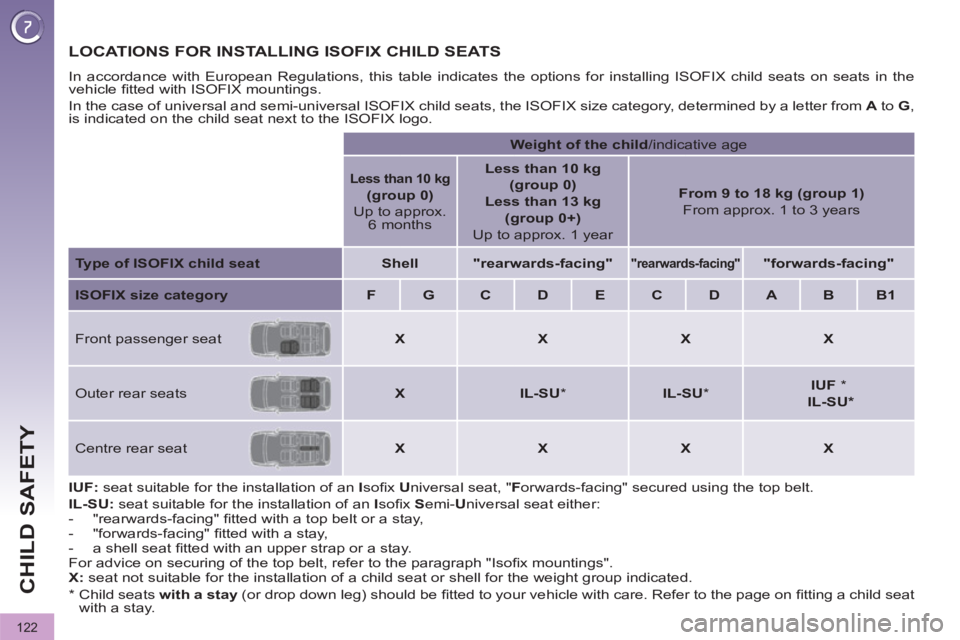 PEUGEOT 3008 2011.5  Owners Manual  
122
CHILD SAFETY
   
 
 
 
 
 
 
 
 
 
 
 
LOCATIONS FOR INSTALLING ISOFIX CHILD SEATS 
 
In accordance with European Regulations, this table indicates the options for installing ISOFIX child seats 