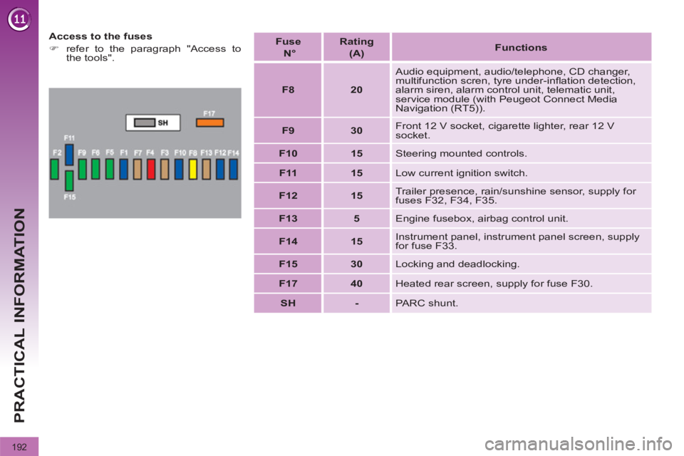 PEUGEOT 3008 2011.5  Owners Manual 192
PRACTICAL INFORMATION
   
Access to the fuses 
   
 
�) 
  refer to the paragraph "Access to 
the tools".  
    
Fuse   
  N°  
    
Rating   
(A)     
 
Functions  
 
   
 
F8 
 
   
 
20 
 
   