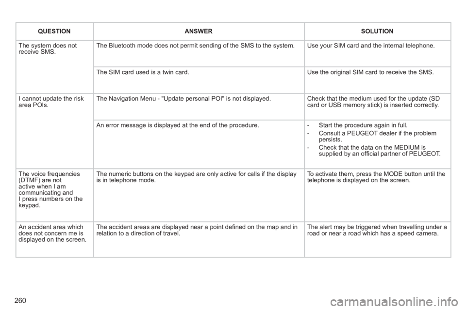 PEUGEOT 3008 2011.5  Owners Manual 260
   
 
QUESTION 
 
   
 
ANSWER 
 
   
 
SOLUTION 
 
 
  The system does not 
receive SMS.   The Bluetooth mode does not permit sending of the SMS to the system.   Use your SIM card and the interna
