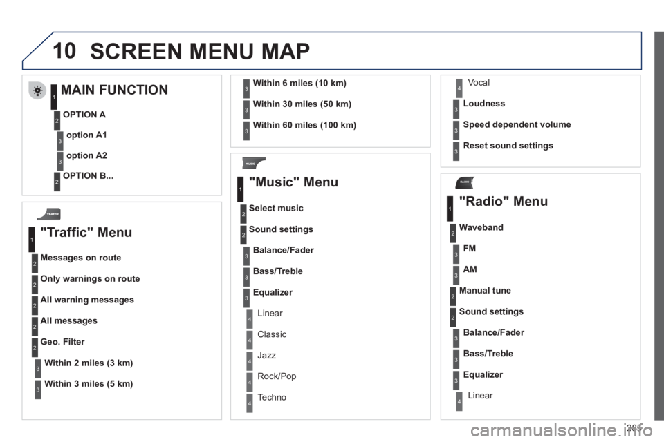 PEUGEOT 3008 2011.5 Owners Manual 285
10
RADIO
SCREEN MENU MAP
"Traffic" Menu
Messages on route
Only warnings on route
All warning messages
All messages
Within
2 miles (3 km)
Geo. Filter
Within
PEUGEOT 3008 2011.5 Owners Manual 285
10
RADIO
SCREEN MENU MAP
"Traffic" Menu
Messages on route
Only warnings on route
All warning messages
All messages
Within
2 miles (3 km)
Geo. Filter
Within