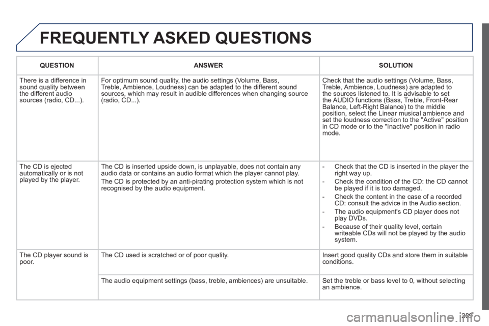 PEUGEOT 3008 2011.5  Owners Manual 289
  FREQUENTLY ASKED QUESTIONS 
 
 
 
QUESTION 
 
   
 
ANSWER 
 
   
 
SOLUTION 
 
 
  There is a difference in 
sound quality between 
the different audio 
sources (radio, CD...).   For optimum so