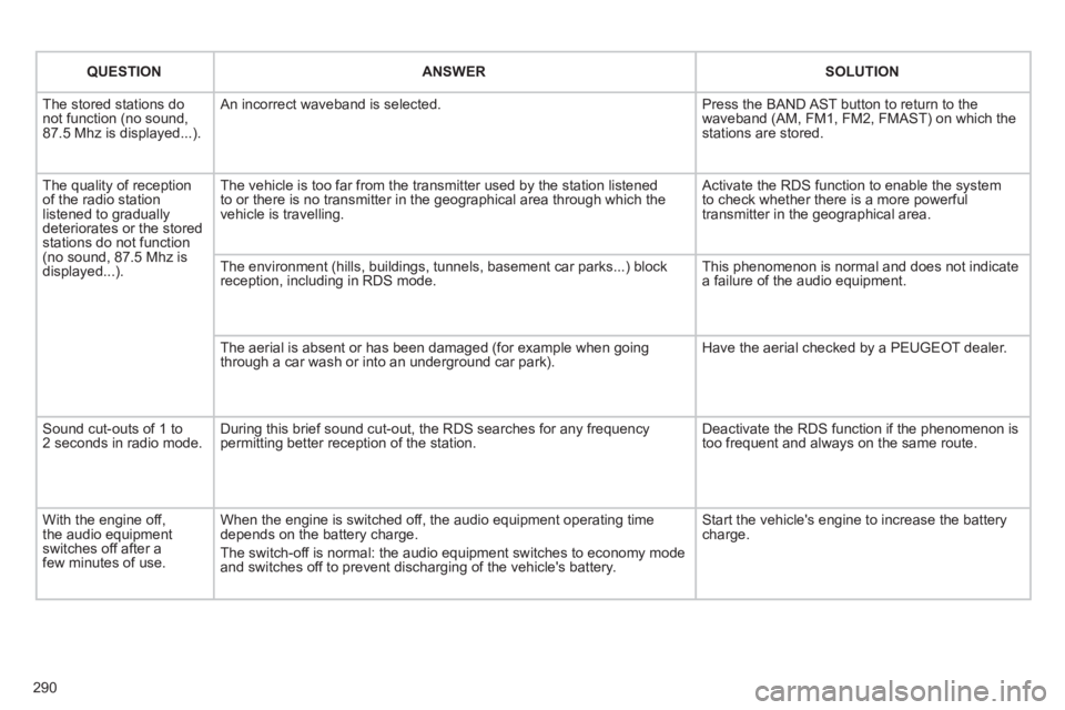 PEUGEOT 3008 2011.5  Owners Manual 290
   
 
QUESTION 
 
   
 
ANSWER 
 
   
 
SOLUTION 
 
 
  The stored stations do 
not function (no sound, 
87.5 Mhz is displayed...).   An incorrect waveband is selected.   Press the BAND AST button