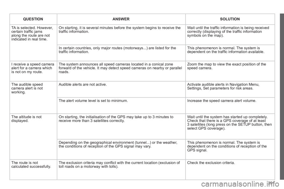 PEUGEOT 3008 2011.5  Owners Manual 291
   
 
QUESTION 
 
   
 
ANSWER 
 
   
 
SOLUTION 
 
 
  TA is selected. However, 
certain trafﬁ c jams 
along the route are not 
indicated in real time.   On starting, it is several minutes befo