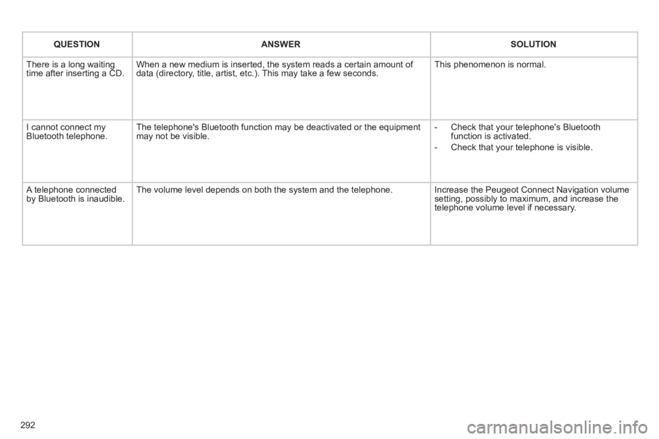 PEUGEOT 3008 2011.5  Owners Manual 292
   
 
QUESTION 
 
   
 
ANSWER 
 
   
 
SOLUTION 
 
 
  There is a long waiting 
time after inserting a CD.   When a new medium is inserted, the system reads a certain amount of 
data (directory, 