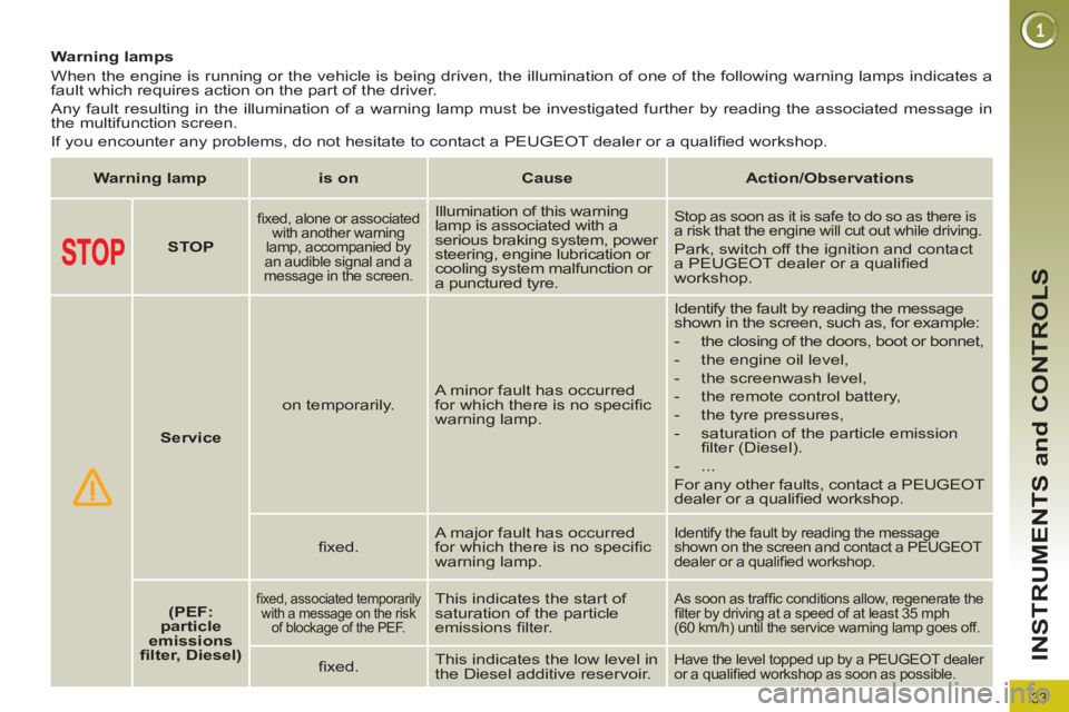 PEUGEOT 3008 2011.5  Owners Manual 33
INSTRUMENTS and CONTROLS
   
 
 
 
 
 
 
 
 
Warning lamps 
  When the engine is running or the vehicle is being driven, the illumination of one of the following warning lamps indicates a 
fault wh
