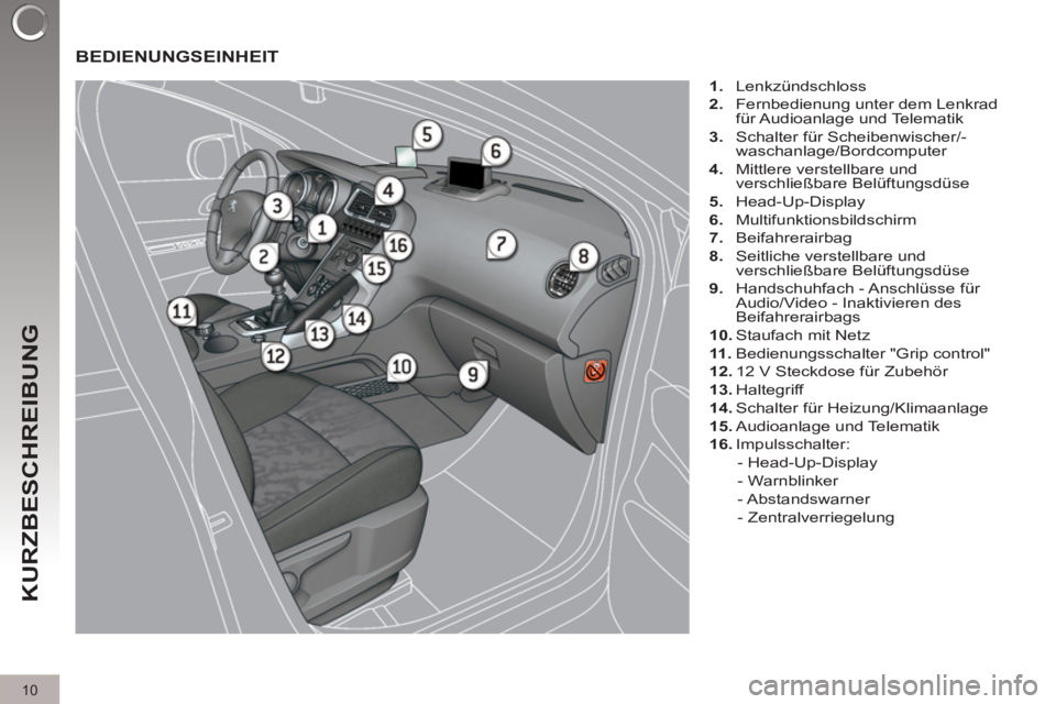 PEUGEOT 3008 2011.5 Betriebsanleitungen (in German) 10
KURZBESCHREIBUNG
BEDIENUNGSEINHEIT
1.
Lenkzündschloss
2.
Fernbedienung unter dem Lenkrad
für Audioanlage und Telematik
3.
Schalter für Scheibenwischer/-
waschanlage/ PEUGEOT 3008 2011.5 Betriebsanleitungen (in German) 10
KURZBESCHREIBUNG
BEDIENUNGSEINHEIT
1.
Lenkzündschloss
2.
Fernbedienung unter dem Lenkrad
für Audioanlage und Telematik
3.
Schalter für Scheibenwischer/-
waschanlage/