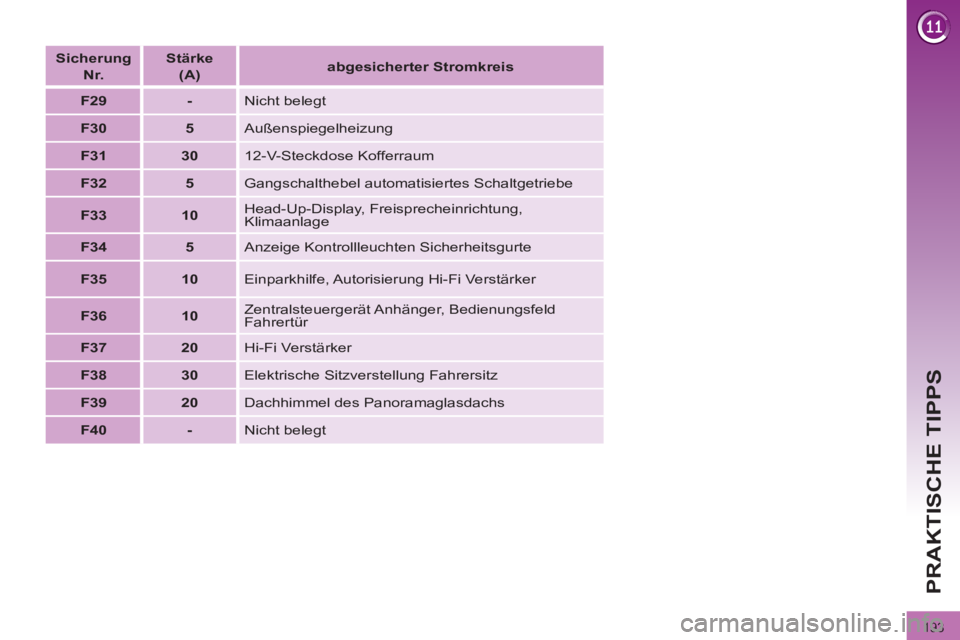 PEUGEOT 3008 2011.5  Betriebsanleitungen (in German) 193
PRAKTISCHE TIPPS
   
Sicherung   
 
Nr.  
    
 
Stärke   
(A)  
    
 
abgesicherter Stromkreis  
 
   
 
F29 
 
   
 
- 
 
  Nicht belegt 
   
 
F30 
 
   
 
5 
 
  Außenspiegelheizung 
   
 
