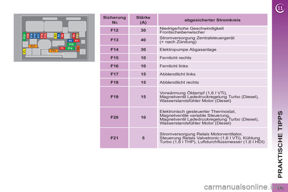 PEUGEOT 3008 2011.5  Betriebsanleitungen (in German) 195
PRAKTISCHE TIPPS
   
Sicherung   
  Nr.  
    
Stärke   
(A)     
 
abgesicherter Stromkreis  
 
   
 
F12 
 
   
 
30 
 
   Niedrige/hohe Geschwindigkeit 
Frontscheibenwischer 
   
 
F13 
 
   
