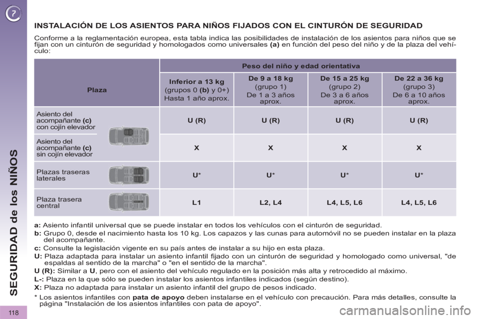 PEUGEOT 3008 2011.5  Manual del propietario (in Spanish) 11 8
SEGURIDAD de los NIÑOS
   
 
 
 
 
 
 
 
 
 
 
 
 
 
INSTALACIÓN DE LOS ASIENTOS PARA NIÑOS FIJADOS CON EL CINTURÓN DE SEGURIDAD 
 
Conforme a la reglamentación europea, esta tabla indica la